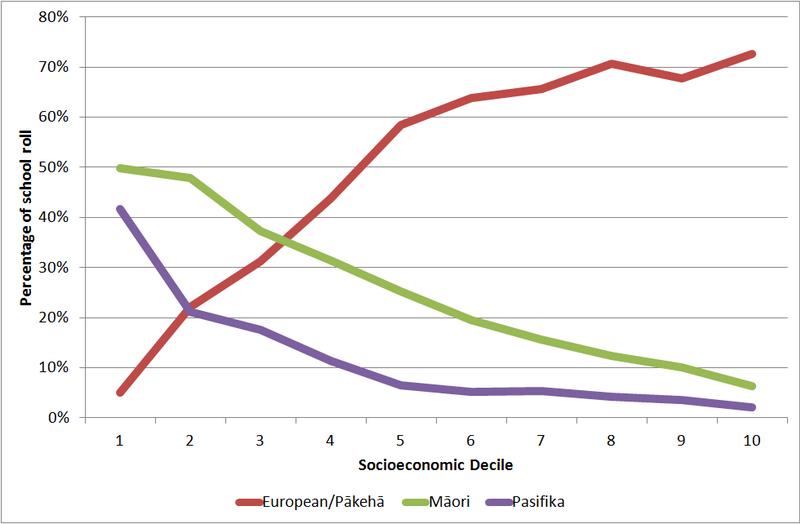 File:New Zealand school decile vs roll ethnicity 2011.png