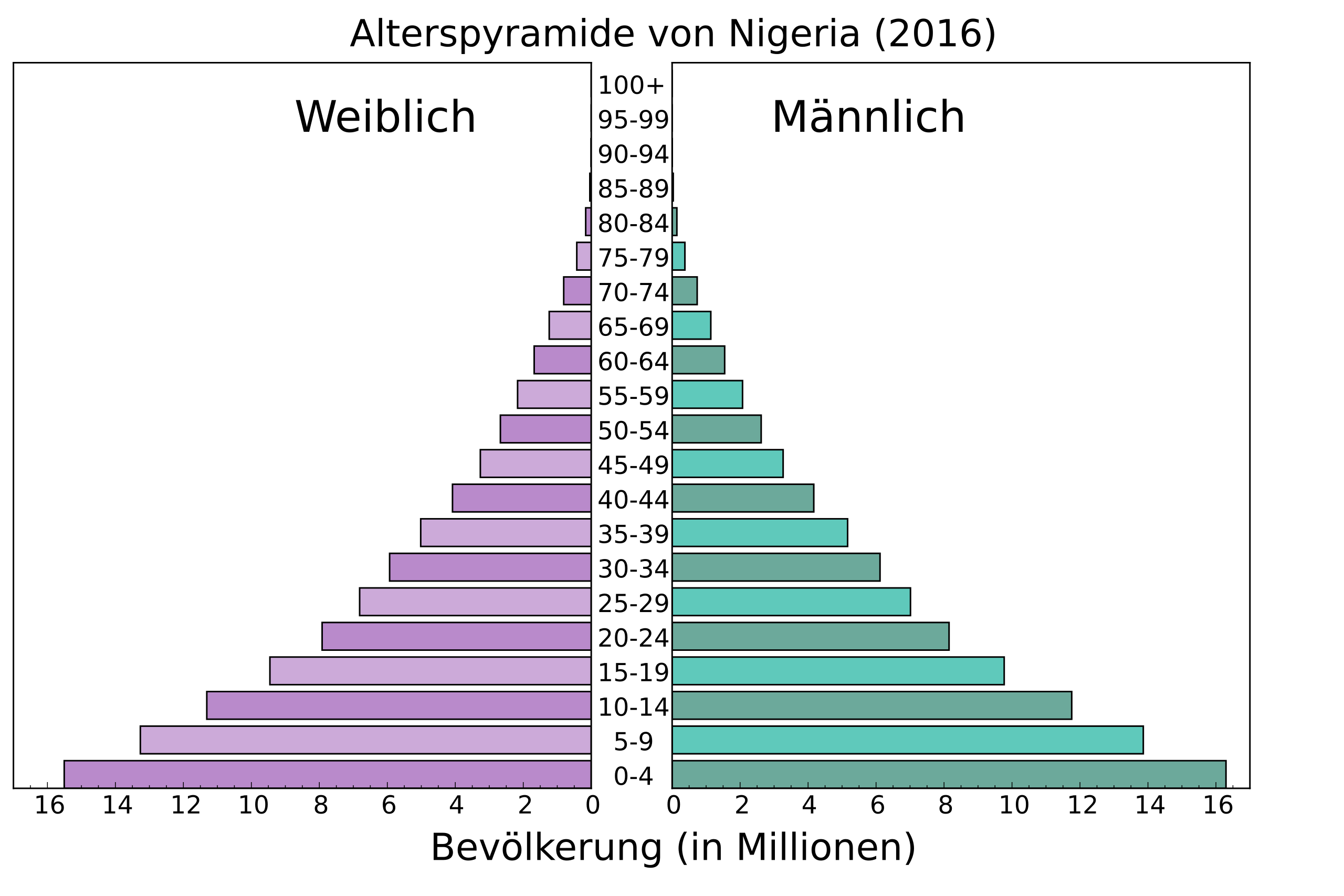 population of nigeria