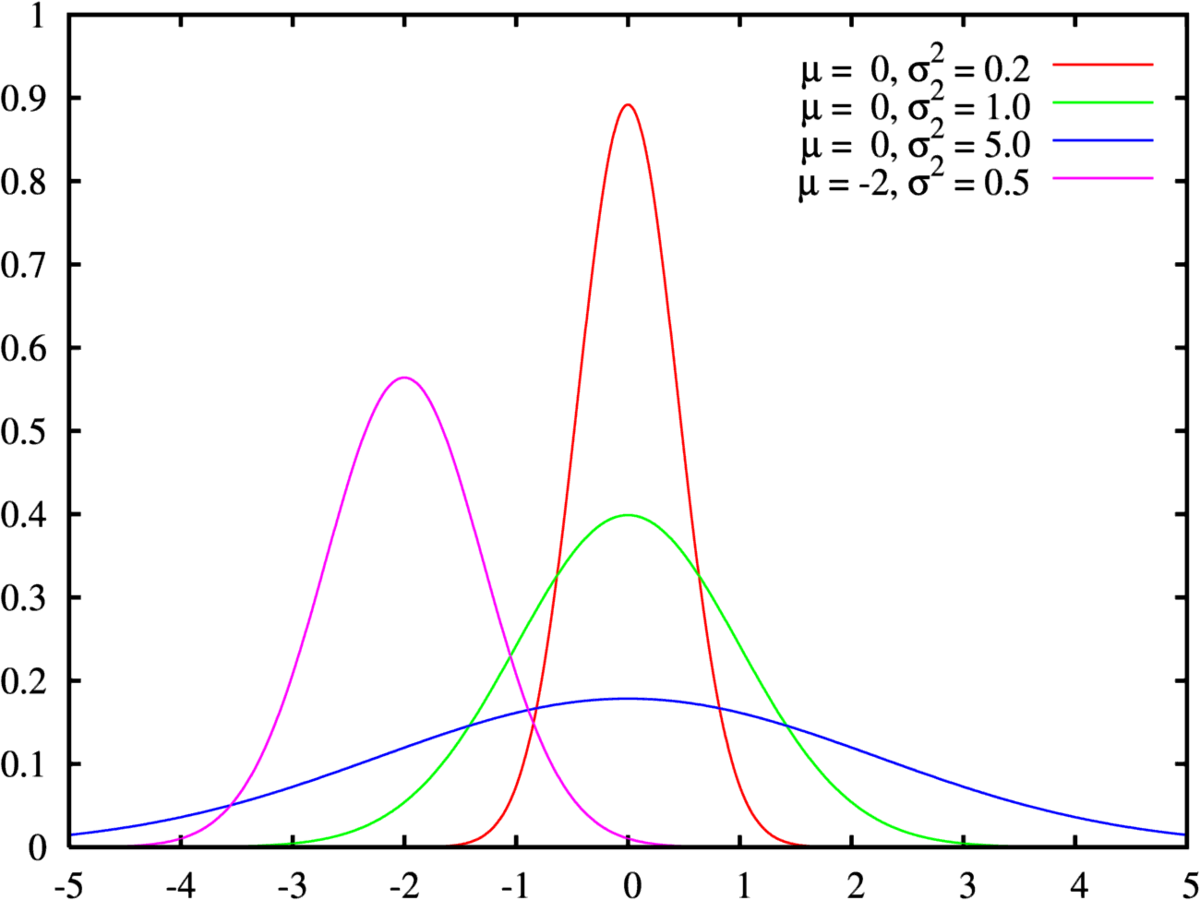 Distribución Normal Wikipedia La Enciclopedia Libre