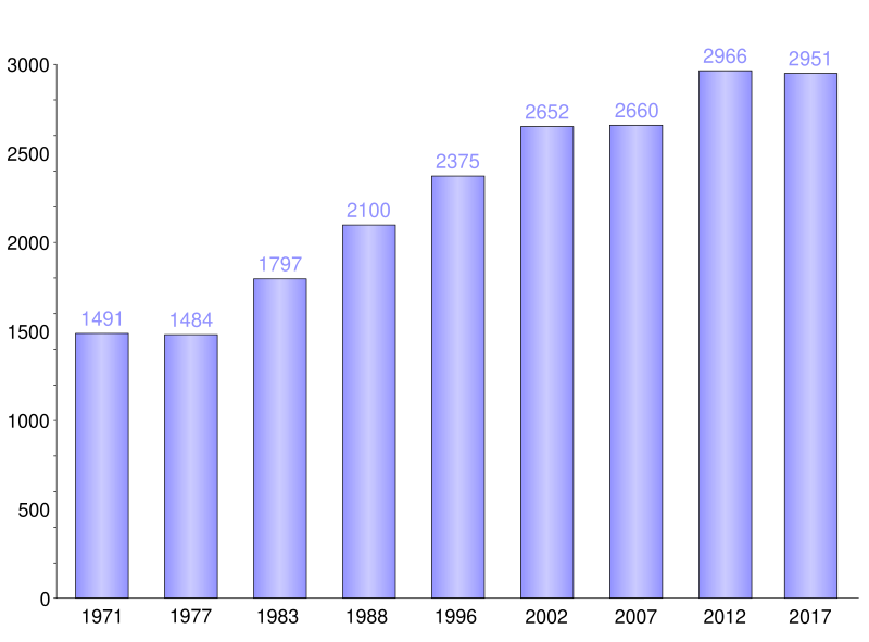 File:Nukuhiva demographie.svg