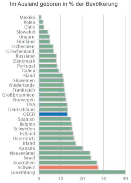 Datei:OECD Immigrantenanteile.PNG