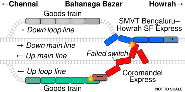 Simplified diagram of the 2023 Odisha train collision Odisha crash.svg