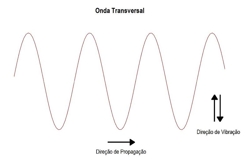 File:Onda transversal.jpg