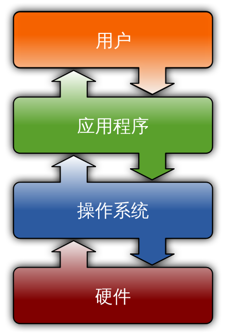 一个说明电脑中操作系统及应用软件层次的示意图，图中的箭头表示信息流动方向。