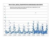 PM 2.5 Pollution Over Time PM 25 Kern County Bakersfield over time.jpg