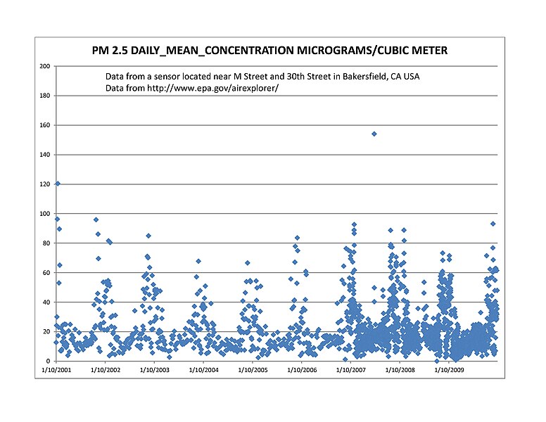 File:PM 25 Kern County Bakersfield over time.jpg