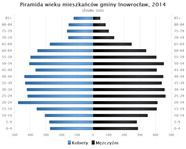 Piramida wieku Gmina Inowroclaw.png