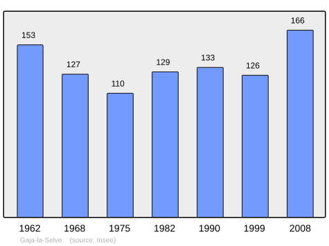 File:Population - Municipality code 11159.svg