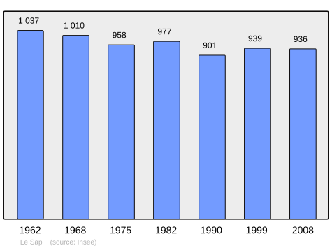 File:Population - Municipality code 61460.svg