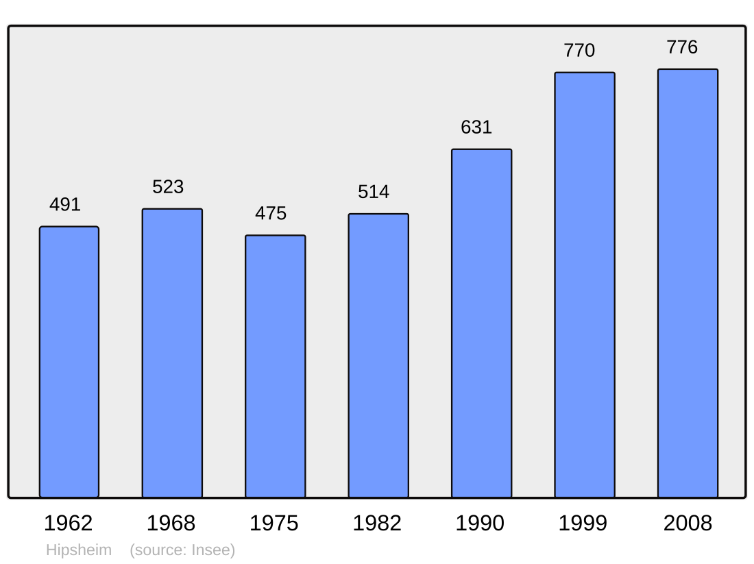 File:Population - Municipality code 67200.svg