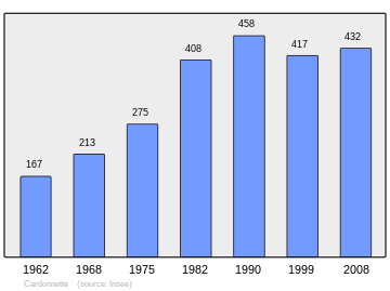 Grafiek inwonertal gemeente