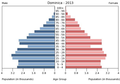 English: The population pyramid of Dominica illustrates the age and sex structure of population and may provide insights about political and social stability, as well as economic development. The population is distributed along the horizontal axis, with males shown on the left and females on the right. The male and female populations are broken down into 5-year age groups represented as horizontal bars along the vertical axis, with the youngest age groups at the bottom and the oldest at the top. The shape of the population pyramid gradually evolves over time based on fertility, mortality, and international migration trends. Українська: Віково-статева піраміда населення Домініки за 2013 рік. Вона дає наочне уявлення про вікову і статеву структура населення країни, може слугувати джерелом інформації про політичну і соціальну стабільність, економічний розвиток. Блакитними кольорами ліворуч, у вигляді горизонтальних смуг показані вікові групи (з кроком 5 років кожна) чоловічої статі, праворуч рожевими — жіночої. Наймолодші вікові групи — внизу, найстаріші — вгорі. Форма піраміди поступово еволюціонує з плином часу під впливом чинників народжуваності, смертності і світової міграції.