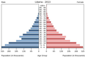 English: The population pyramid of Liberia illustrates the age and sex structure of population and may provide insights about political and social stability, as well as economic development. The population is distributed along the horizontal axis, with males shown on the left and females on the right. The male and female populations are broken down into 5-year age groups represented as horizontal bars along the vertical axis, with the youngest age groups at the bottom and the oldest at the top. The shape of the population pyramid gradually evolves over time based on fertility, mortality, and international migration trends. Українська: Віково-статева піраміда населення Ліберії за 2013 рік. Вона дає наочне уявлення про вікову і статеву структура населення країни, може слугувати джерелом інформації про політичну і соціальну стабільність, економічний розвиток. Блакитними кольорами ліворуч, у вигляді горизонтальних смуг показані вікові групи (з кроком 5 років кожна) чоловічої статі, праворуч рожевими — жіночої. Наймолодші вікові групи — внизу, найстаріші — вгорі. Форма піраміди поступово еволюціонує з плином часу під впливом чинників народжуваності, смертності і світової міграції.