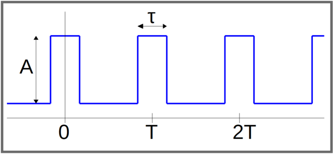 The shape of the pulse wave is defined by its duty cycle d, which is the ratio between the pulse duration (τ) and the period (T)