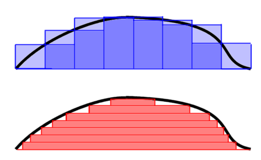 Integraal van een positieve continue, dus meetbare, functie. In het blauw de Riemannintegraal, in het rood de benadering van de Lebesgue-integraal via een enkelvoudige functie