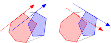 Rotating calipers, finding a bridge between two convex polygons Rotating calipers, finding a bridge between two convex polygons.svg