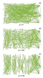 Fig. 1: Scale-free networks for different degrees of assortativity: (a) A = 0 (uncorrelated network), (b) A = 0.26, (c) A = 0.43, where A indicates r (the assortativity coefficient, as defined in this sub-section). Scale-free networks for different degrees of assortativity.jpg