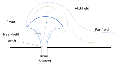 Schematic structure of a river plume, viewed from above. Adapted from Horner-Devine (2015) . Schematic structure plume.png