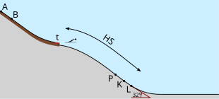 Model of a ski jumping hill. A-B - point of departure; t - take-off zone; HS - total hill length; P-L - landing area; K - K-point Ski jumping hill profile.svg