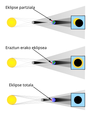 Eguzki Eklipse: Ilargiak Eguzkia estaltzen duenean gertatzen den fenomeno naturala