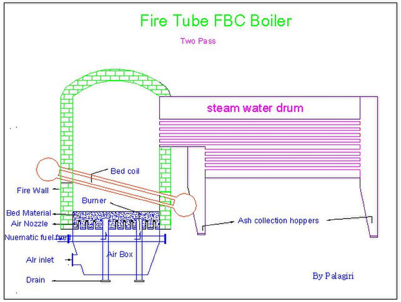 A part of the steam boiler that burns fuel is the фото 103