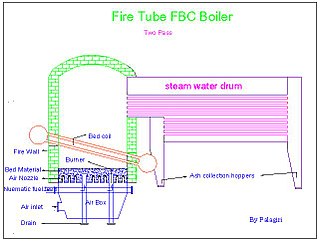 <span class="mw-page-title-main">Fluidized bed combustion</span> Technology used to burn solid fuels