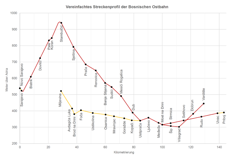 File:Streckenprofil Bosnische Ostbahn.png