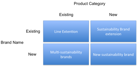 Sustainability brand development