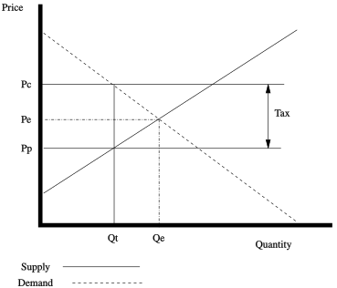 Diagram illustrating taxes effect Tax supply and demand.svg