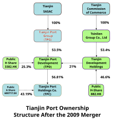 diagram ukazující vlastnické poměry