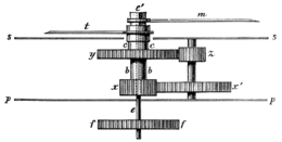 Motion work of a clock, showing (f) center wheel, (x,b) cannon pinion, (x') minute wheel, (y,c) hour wheel, (t) hour hand, (m) minute hand. Tidens naturlaere fig23.png