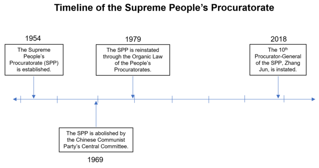 1954: The Supreme People’s Procuratorate (SPP) is established. 1969: The SPP is abolished by the Chinese Communist Party’s Central Committee.1979: The SPP is reinstated through the Organic Law of the People’s Procuratorates. 2018: The 10th Procurator-General of the SPP, Zhang Jun, is instated.