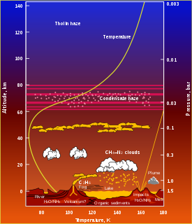 Climate of Titan Climate of Titan, the largest moon of Saturn