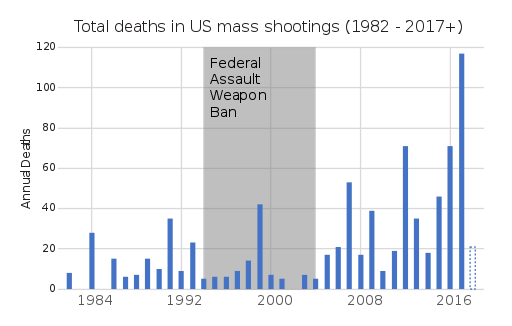 512px-Total_US_deaths_by_year_in_spree_shootings_1982–2018_%28ongoing%29.svg.png