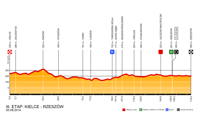 Lengyelországi turné 2014 - 3. Stage Profile.svg