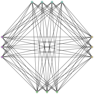 The Turan graph T(n,r) is an example of an extremal graph. It has the maximum possible number of edges for a graph on n vertices without (r + 1)-cliques. This is T(13,4). Turan 13-4.svg