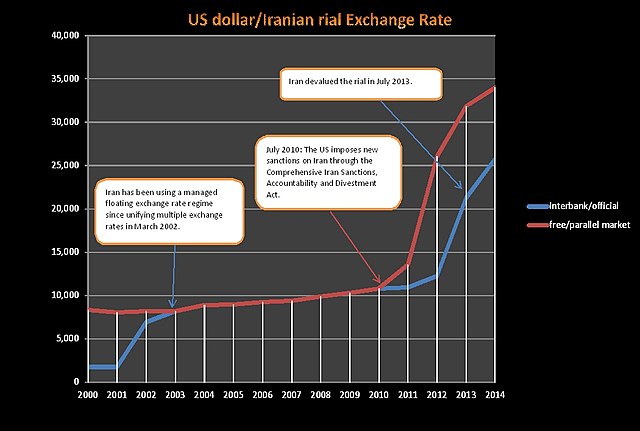 The Iranian rial remained relatively stable against the U.S. dollar until late 2011 when it lost two-thirds of its value within two years.