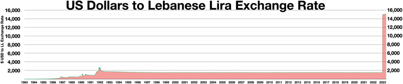 File:USD to Lebanese Lira exchange rate.webp