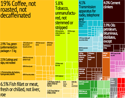 A treemap showing the exports of Uganda
