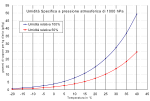 Miniadura per Umidità specifega