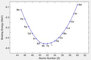 Nuclear Stability Chart