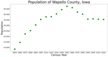 Population of Wapello County from US census data WapelloCountyIowaPop2020.png