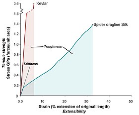 An illustration of the differences between toughness, stiffness and strength Wikipedia Kevlar Silk Comparison.jpg