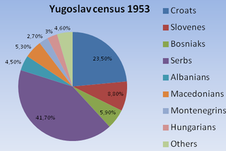 Demografija Socijalističke Federativne Republike Jugoslavije