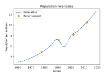 Évolution de la population du Rwanda.svg
