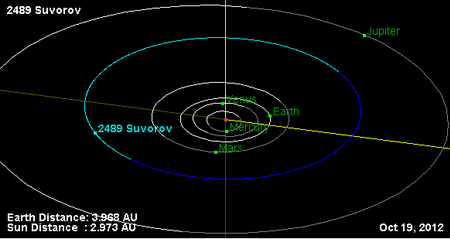 Орбита астероида Суворов и его положение в Солнечной системе