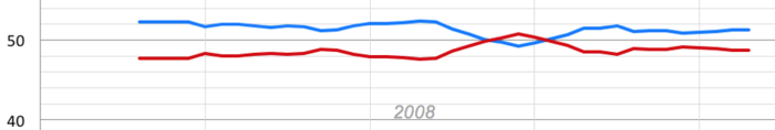 London opinion polling for the 2008 mayoral election between Boris Johnson and Ken Livingstone (moving average is calculated from the last six polls)
Johnson
Livingstone 2008 head to head London mayoral polling.png