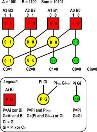 <span class="mw-page-title-main">Kogge–Stone adder</span> Arithmetic logic circuit