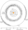 Vignette pour Ceinture d'astéroïdes