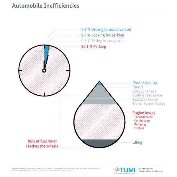 File:Automobile Inefficiencies.png